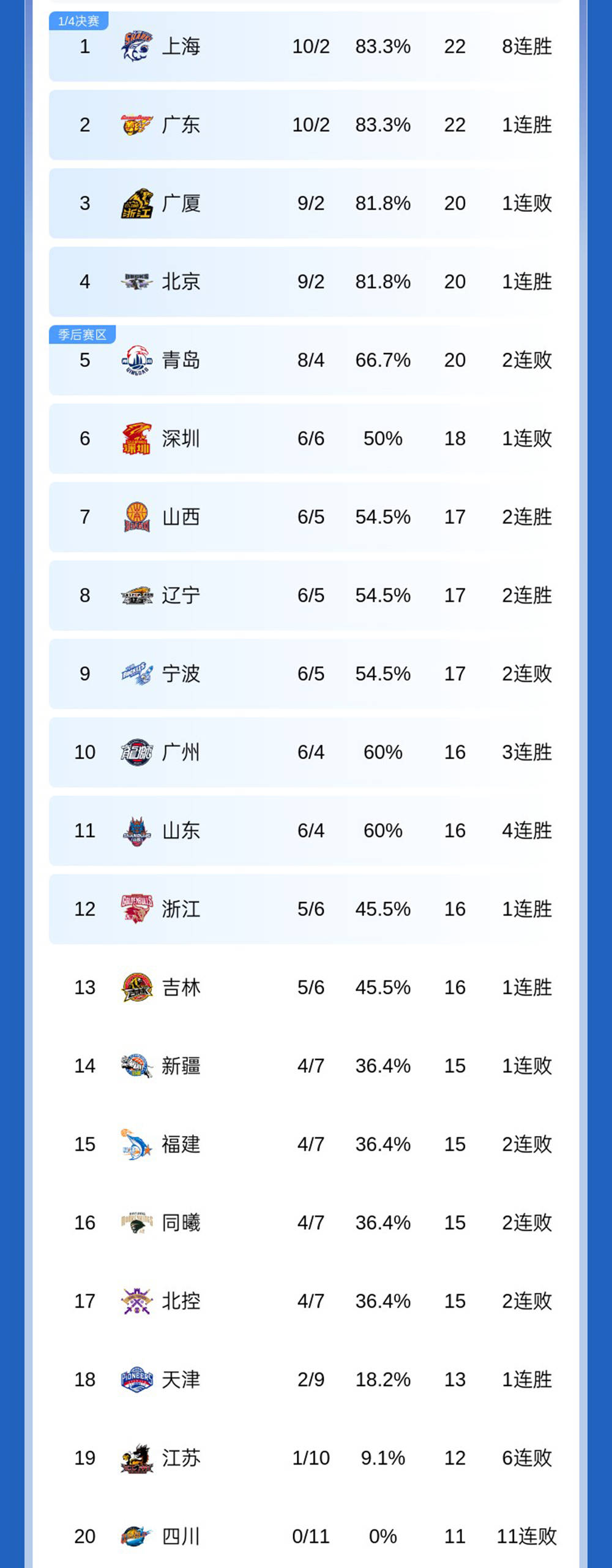 关于今晚上海海港备战英超上海申花围绕CBA常规赛豪取连胜,风云突变深圳男篮集结日伤情更新瞬间刷屏的信息 关于今晚上海海港备战英超上海申花围绕CBA常规赛豪取连胜,风云突变深圳男篮集结日伤情更新瞬间刷屏的信息